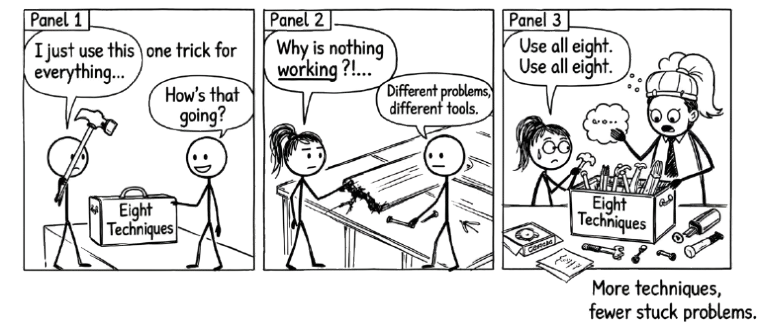 Comic strip: A stick figure uses one trick for everything and nothing works. Another has a full toolbox of eight techniques. Punchline: Different problems, different tools. Use all eight.