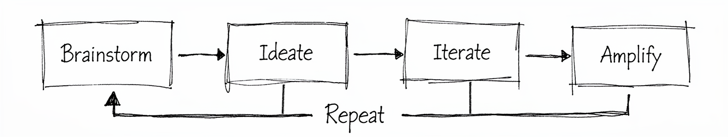Hand-drawn diagram showing four boxes (Brainstorm, Ideate, Iterate, Amplify) connected by arrows flowing left to right, with a Repeat arrow looping back from Amplify to Brainstorm.